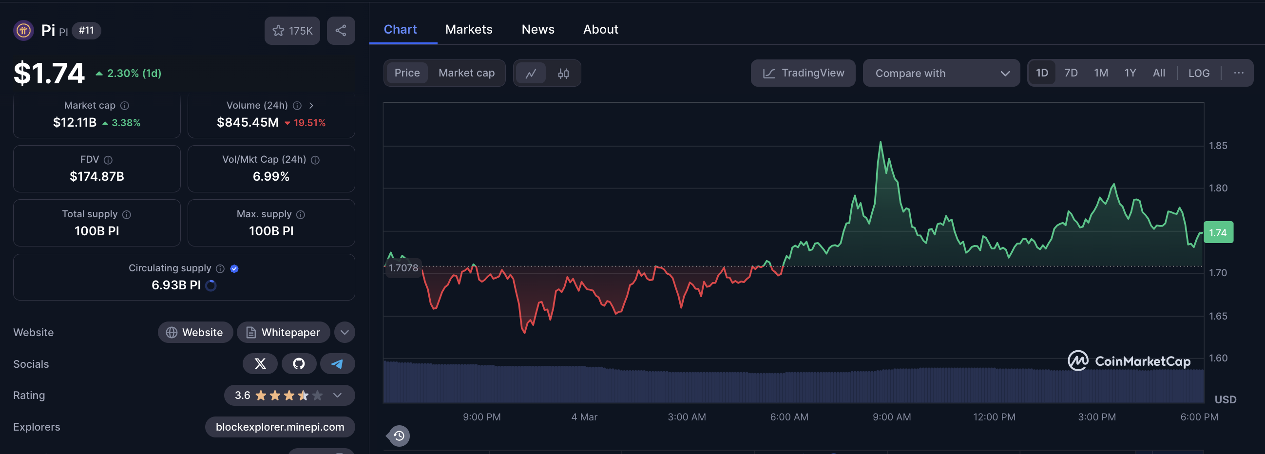 Pi Network (PI) Listed on CoinmarketCap | March 4 